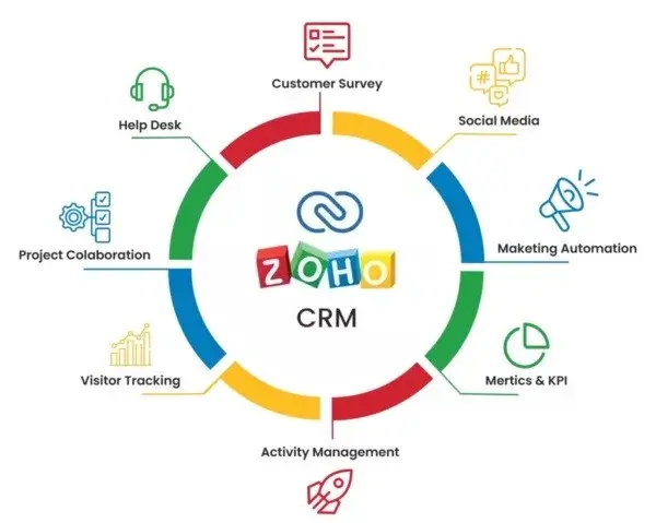 Zoho-CRM-overview